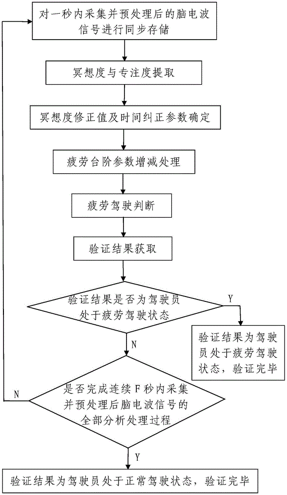 Fatigue driving electroencephalographic monitoring method