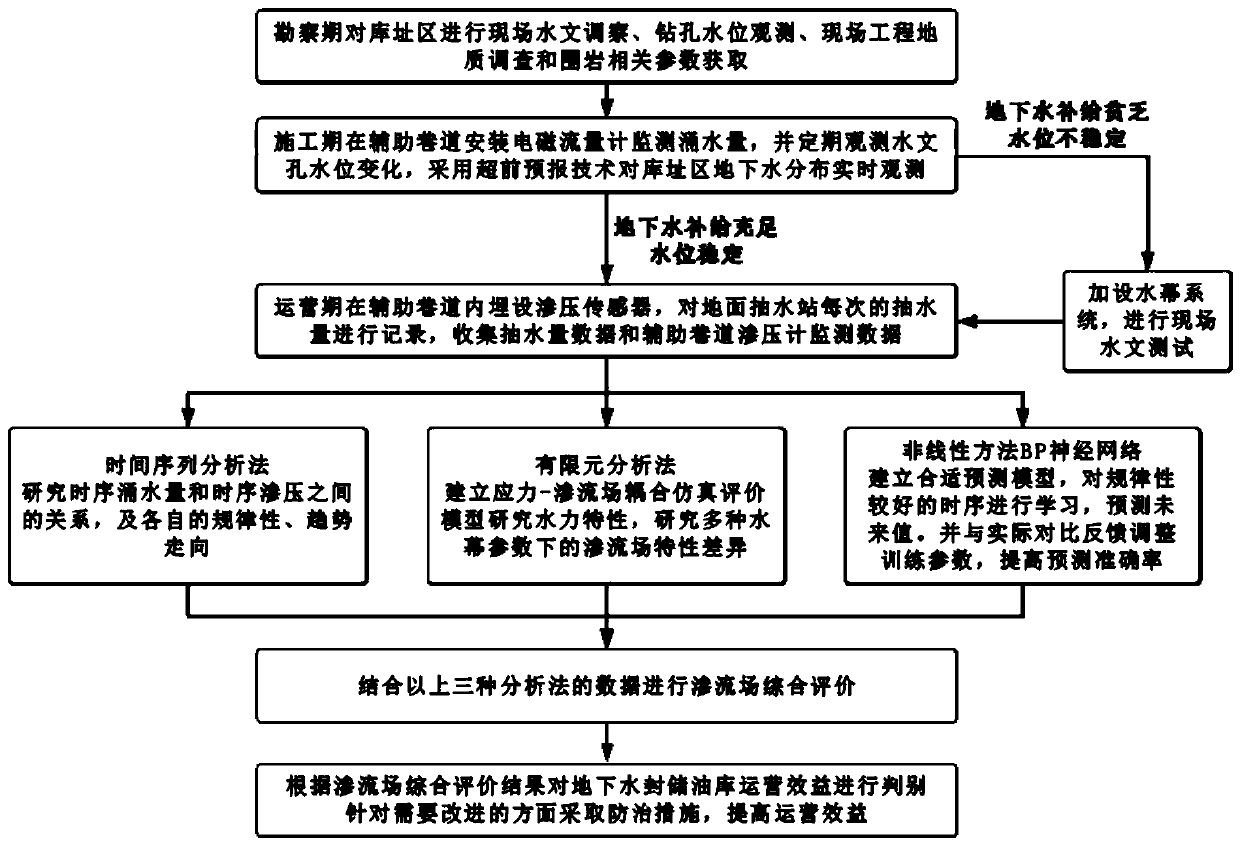 Comprehensive evaluation and prevention method for seepage field of operation-period underground water-sealed oil storage