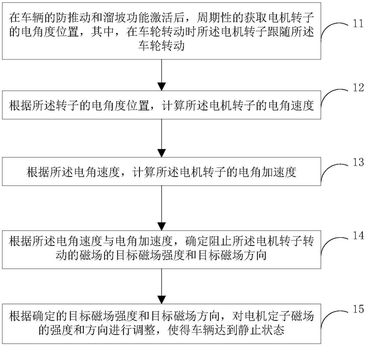 Vehicle movement control method, control device and automobile