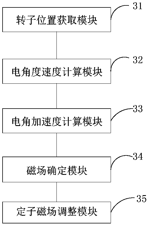 Vehicle movement control method, control device and automobile