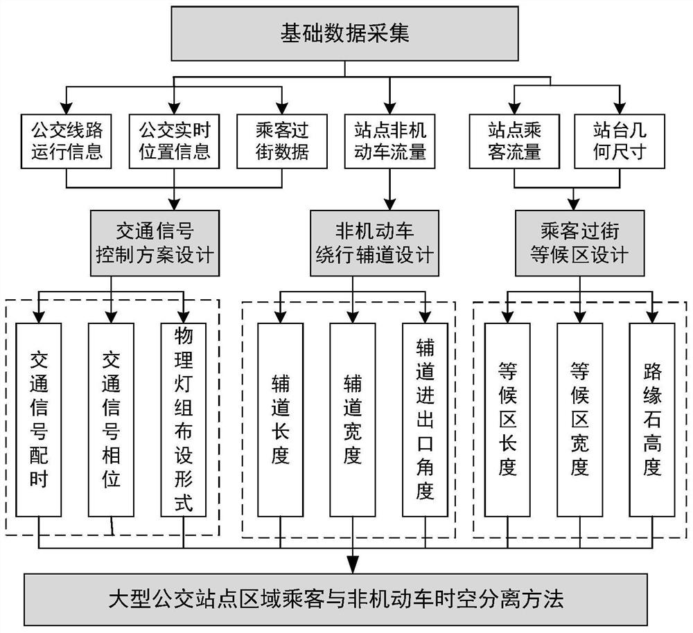 A Time-Space Separation Method for Passengers and Non-motorized Vehicles in Large Bus Station Area