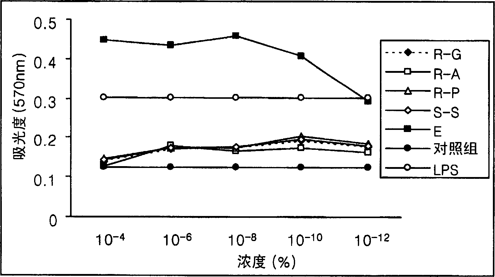 Composition for preventing and treating climacteric symptoms comprising the extract of sophorae fructus