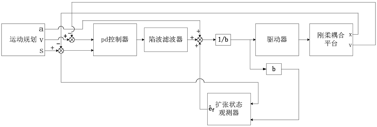 Single feedback single drive rigid-flexible coupling platform control method