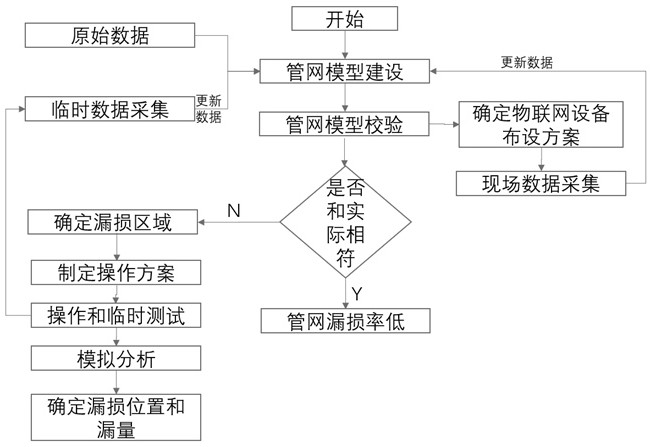 Leakage positioning method based on Internet of Things and hydraulic model