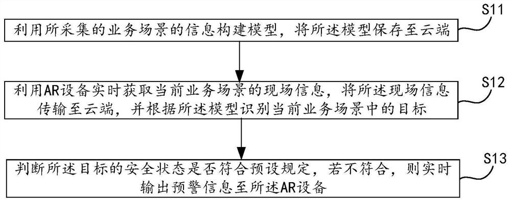 Early warning method and device based on business scene