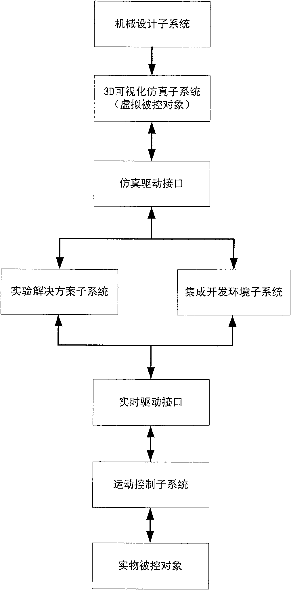 Visual rapid design and verification control teaching experiment system