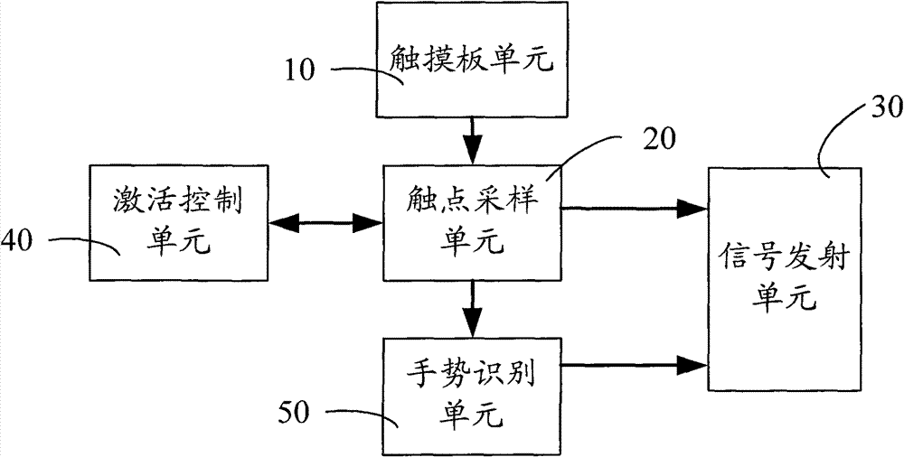 Remote control device for television, television and remote control method