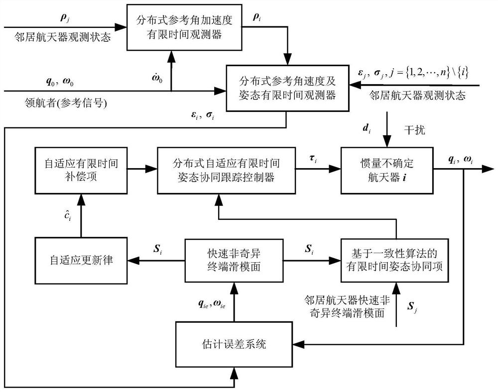 Distributed spacecraft formation adaptive finite time attitude cooperative tracking control method