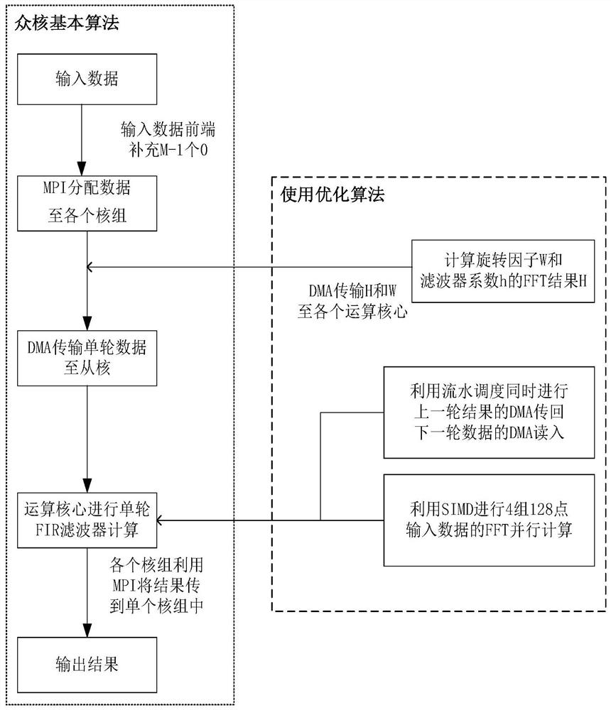 FIR (Finite Impulse Response) filter high-performance implementation method based on domestic many-core processor