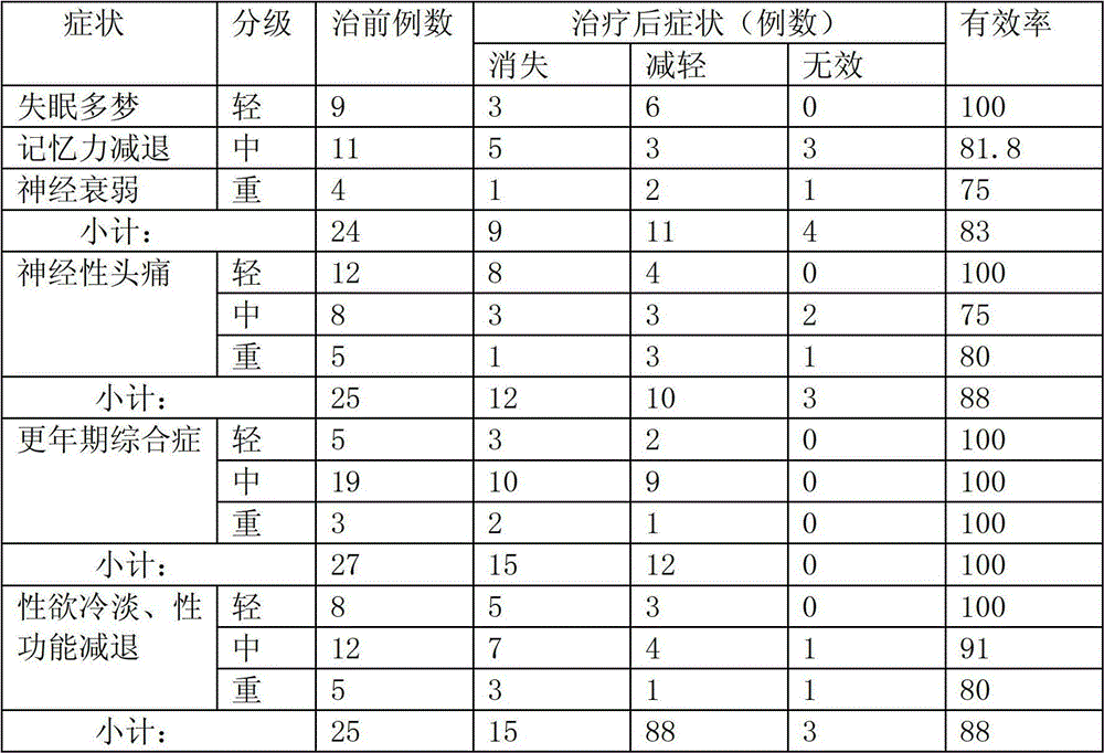 Medicament for regulating male and female climacteric syndrome and preparation method thereof