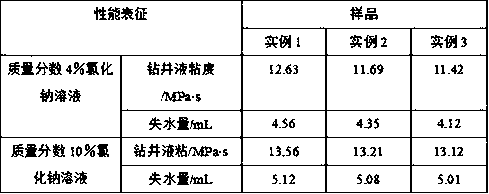 Preparation method of salt-tolerant and stable type starch-based fluid-loss-resistant agent material