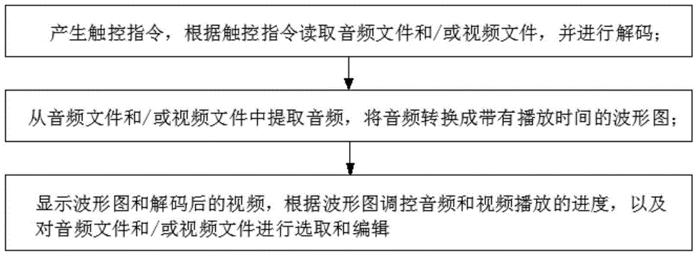 Audio and video player and method