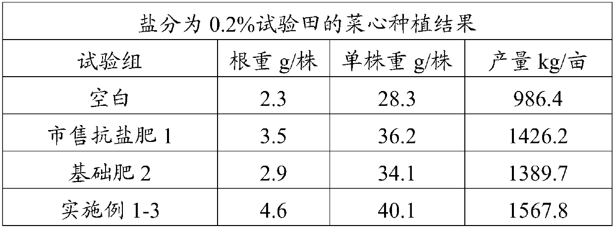 Anti-salt liquid fertilizer and preparation method thereof