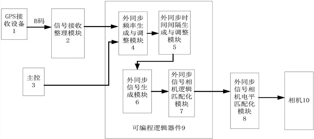 A method for generating an external synchronization signal for camera exposure control and real-time error compensation