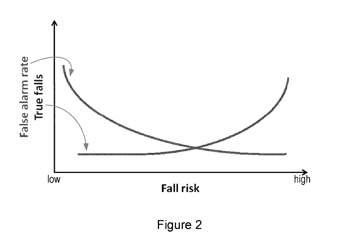 Fall detection system and method