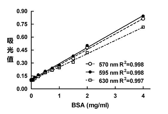 Method for detecting protein content