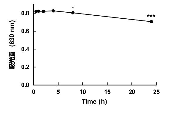 Method for detecting protein content