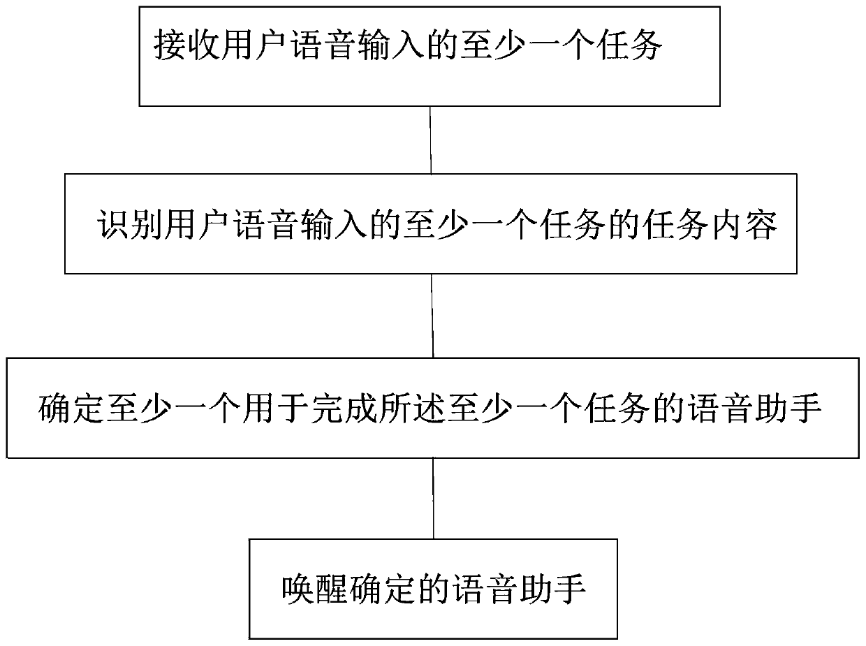 Coordination method, device and system for multiple voice assistants