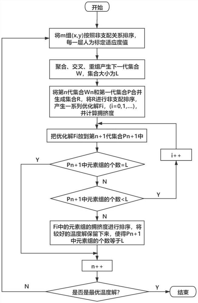 A multi-objective temperature optimization control method for intelligent retail machines