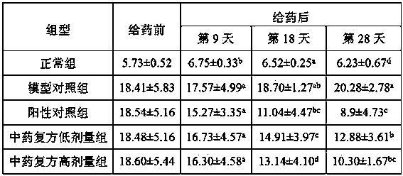 Phellinus igniarius polyose and traditional Chinese medicine compound blood-glucose lowering oral liquid and preparation method thereof