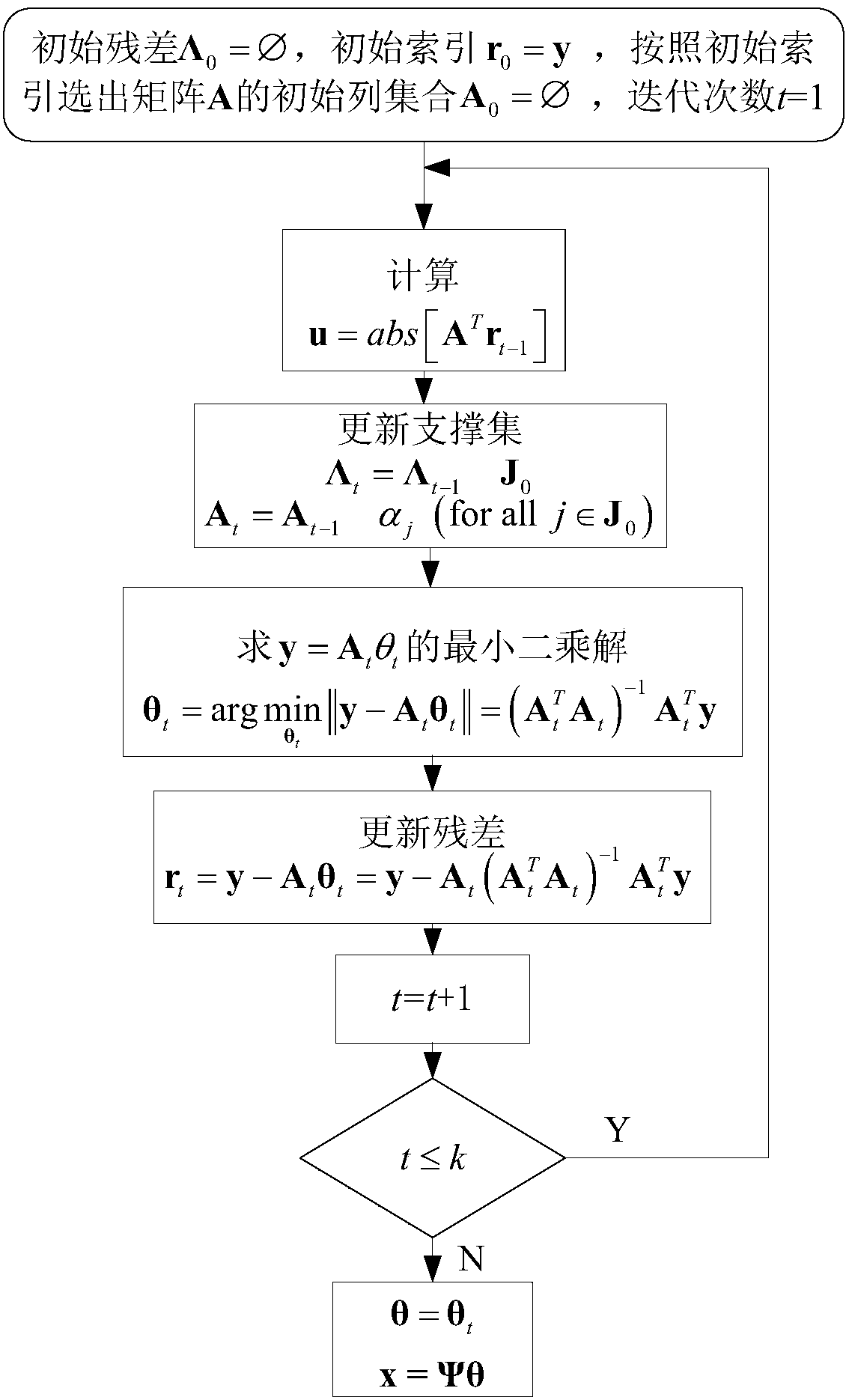 Sparse OFDM channel estimation method based on generalized orthogonal matching tracking algorithm