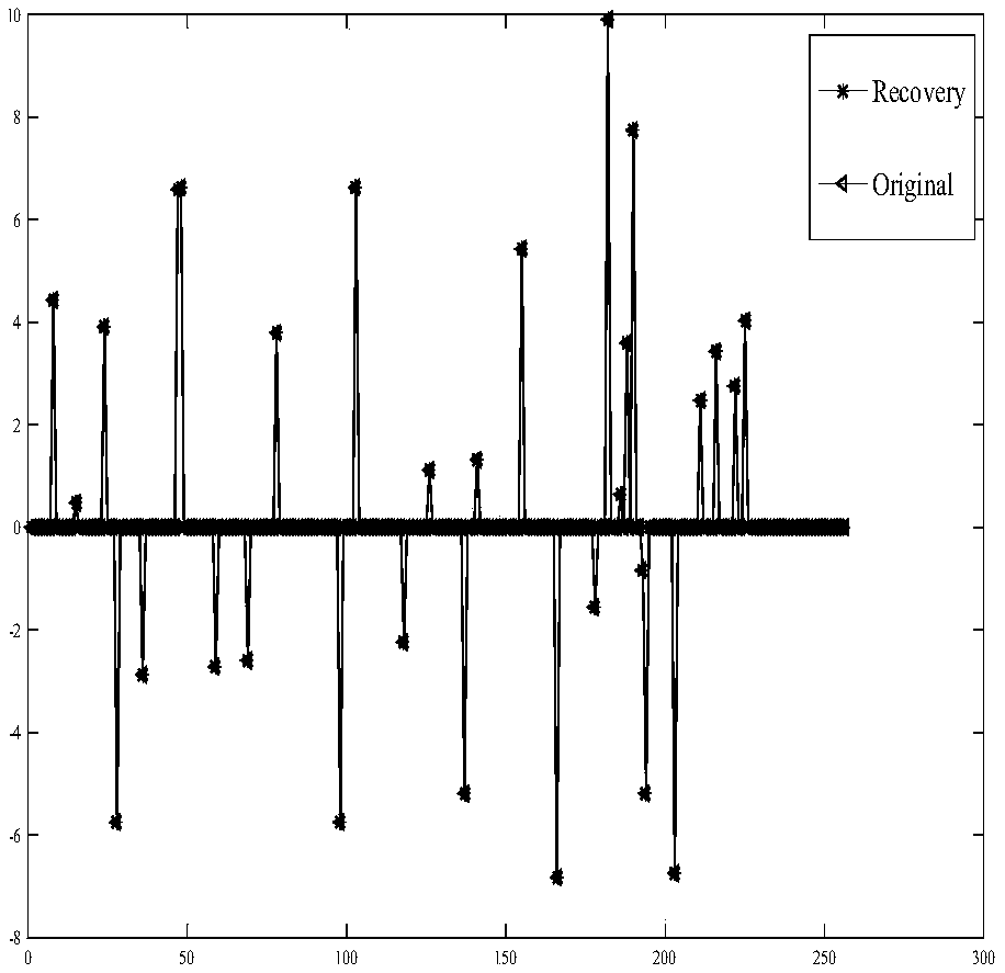 Sparse OFDM channel estimation method based on generalized orthogonal matching tracking algorithm