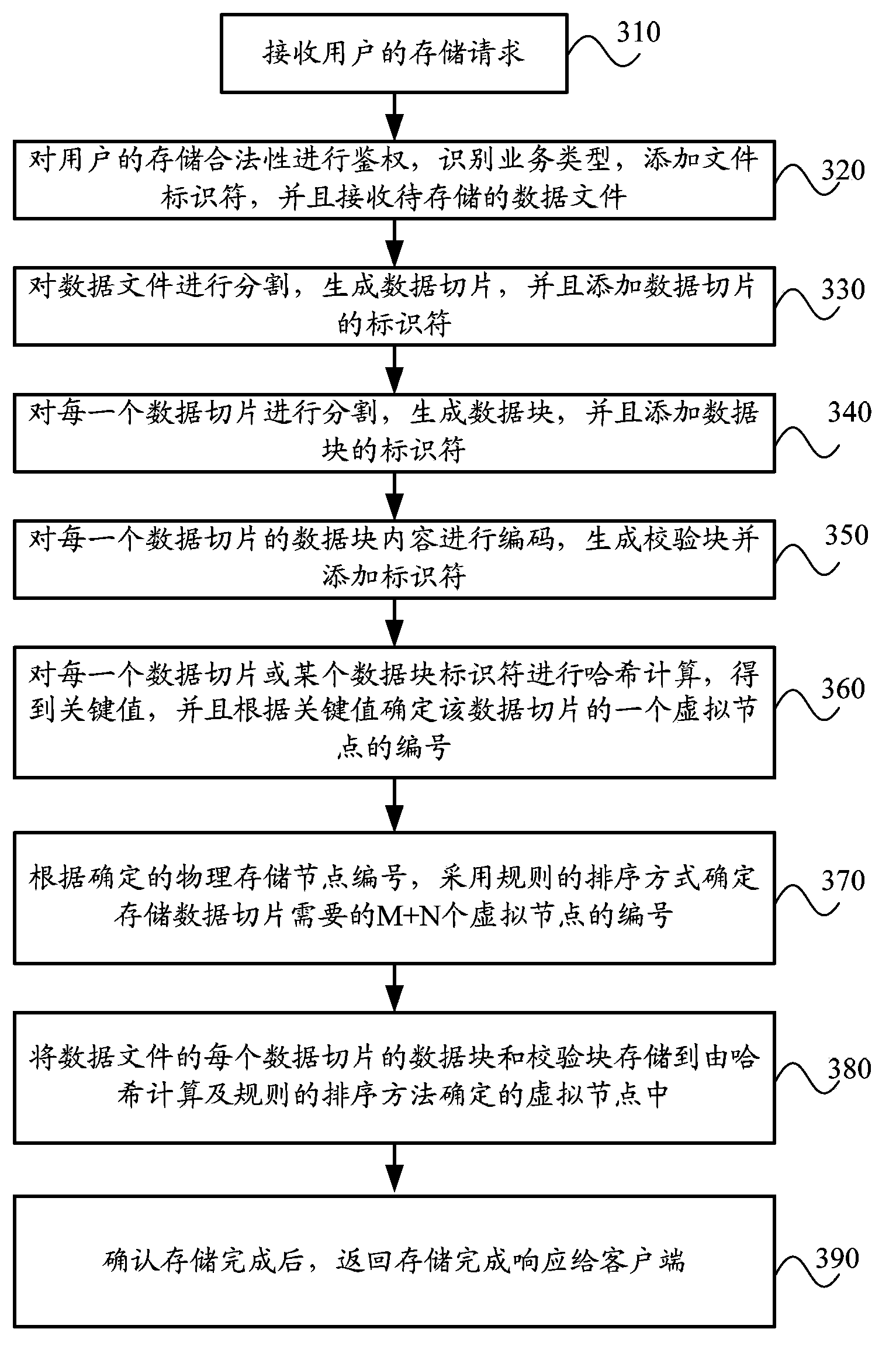 Distributed storage method, device and system