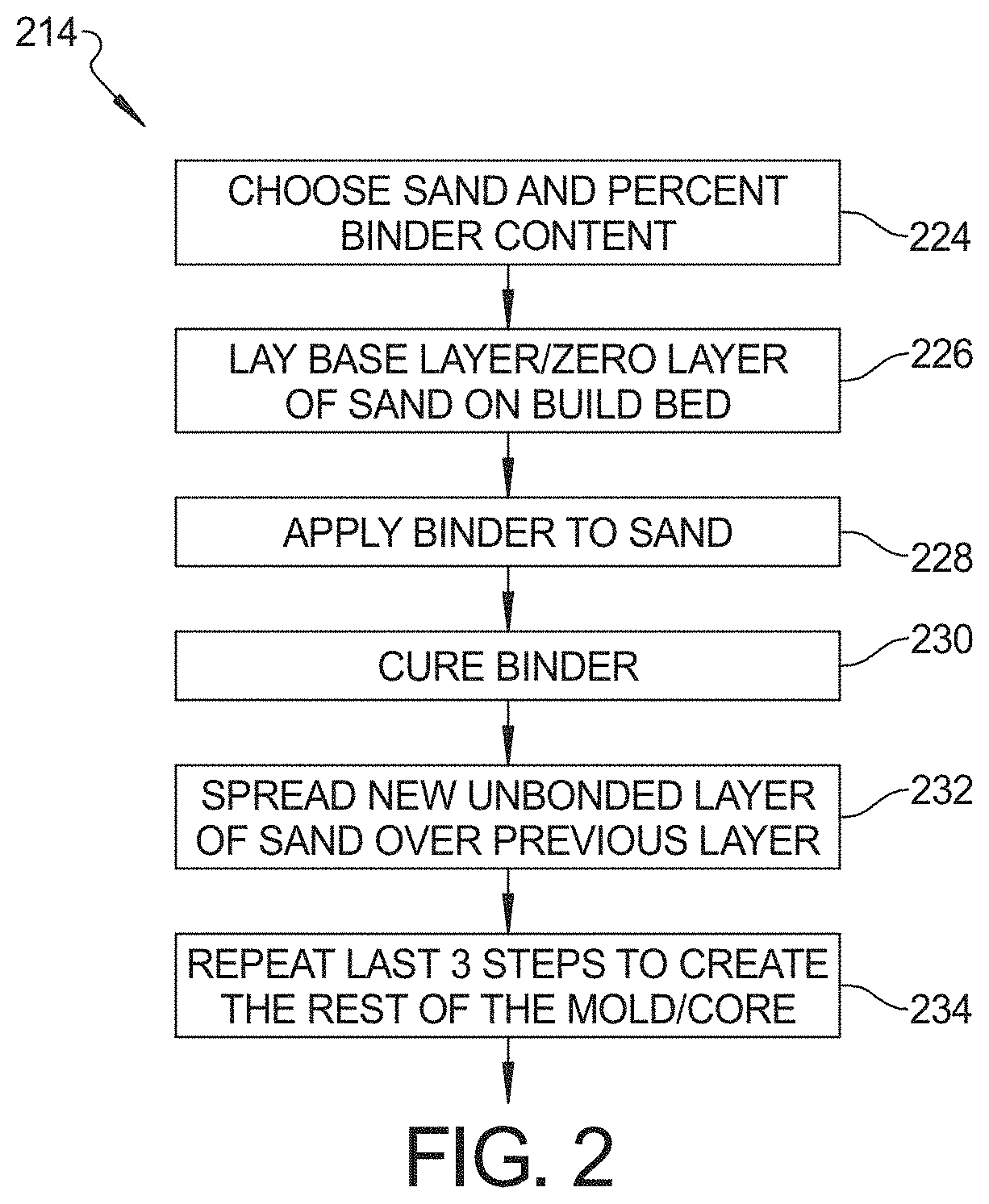 Tool-less method for making molds, cores, and temporary tools