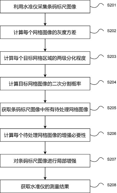 Level gauge distance measurement method based on image enhancement