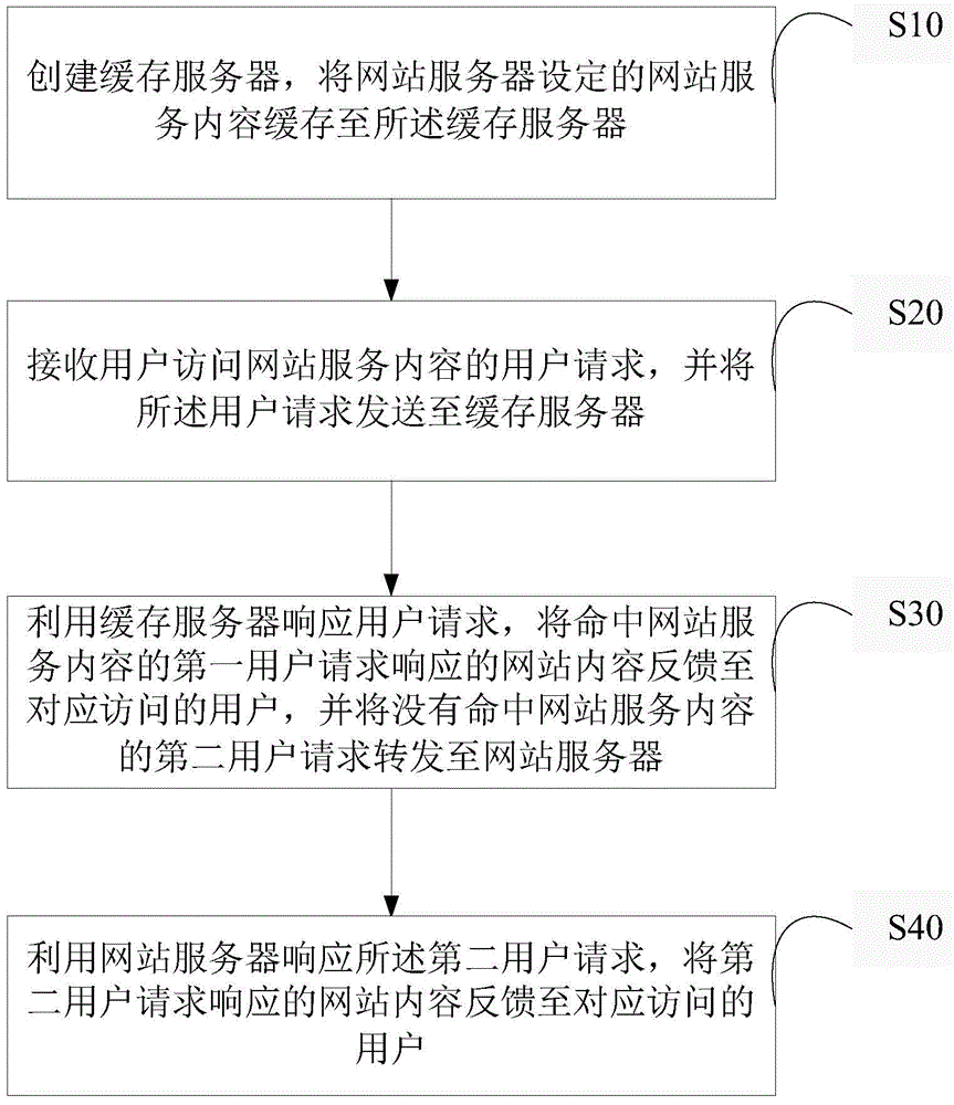 Network channel acceleration method and system