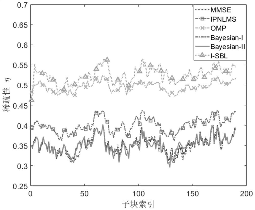 Block Diagonal Sparse Bayesian Channel Estimation Method for Sc-mimo Underwater Acoustic Communication Environment