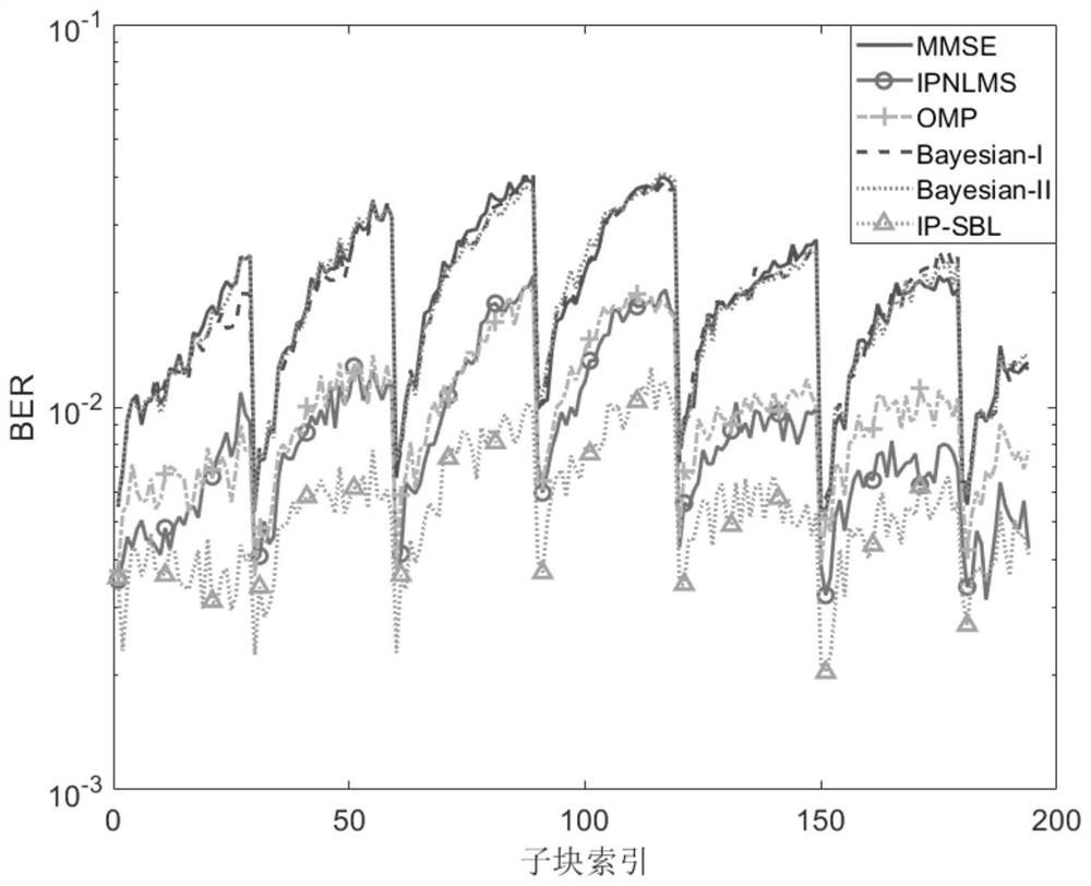 Block Diagonal Sparse Bayesian Channel Estimation Method for Sc-mimo Underwater Acoustic Communication Environment