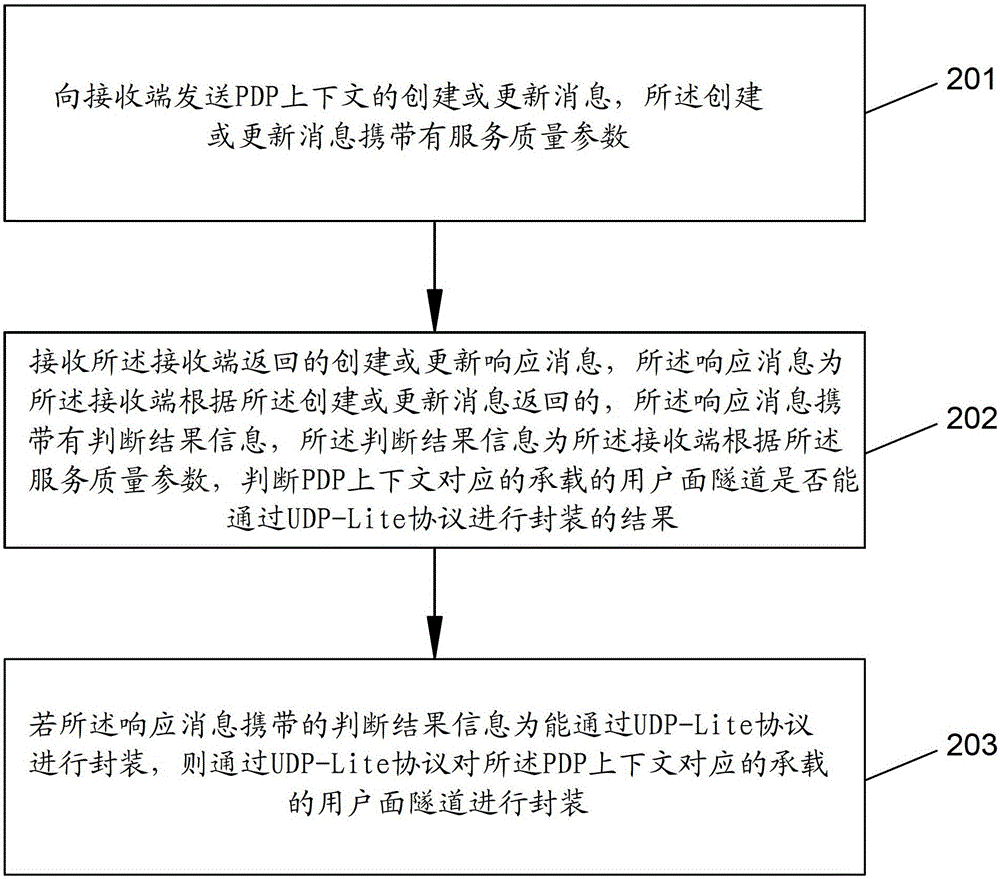 Data transmission method, network element equipment and communication system