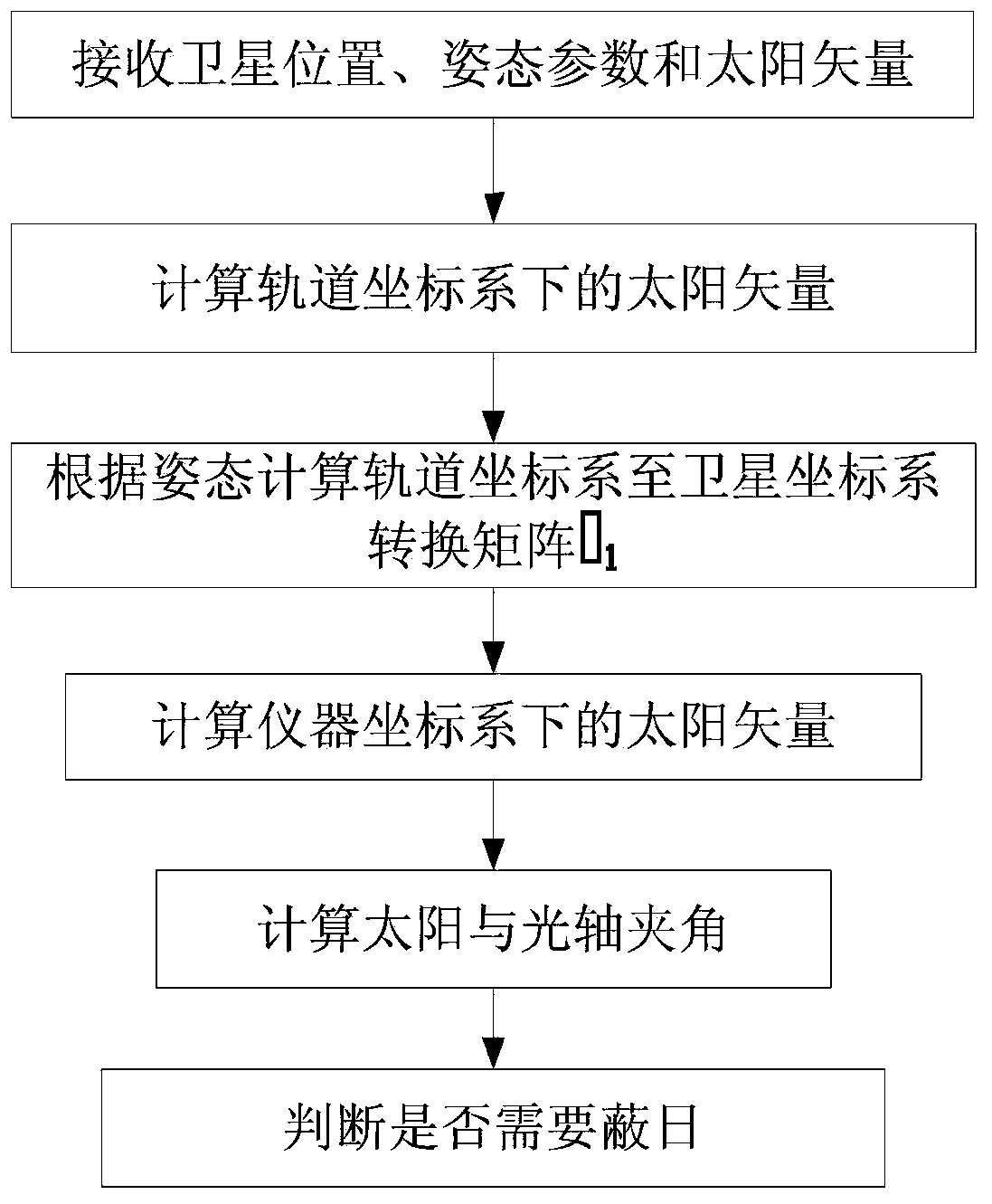 The Automatic Avoidance Method of Space Earth Observation Instrument