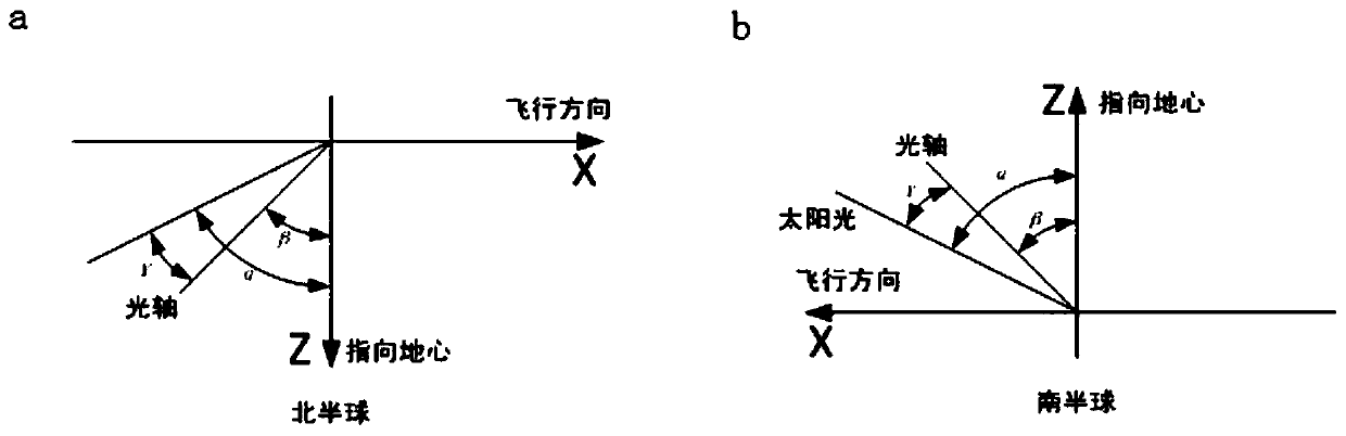 The Automatic Avoidance Method of Space Earth Observation Instrument