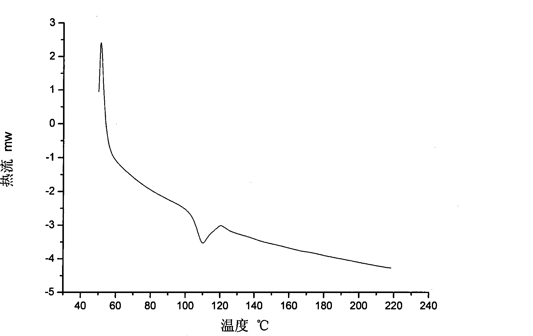 Novel phenylacetylene end capacity capped polyimide prepolymer and preparation method thereof