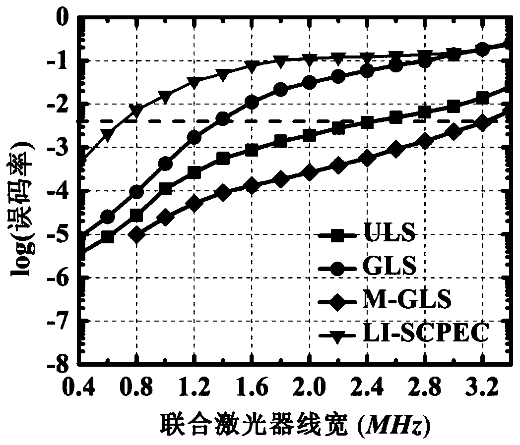 An Optimum Compensation Method for Phase Noise in Co-ofdm System