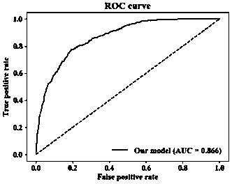 Early death risk assessment model establishing method and device based on ensemble learning