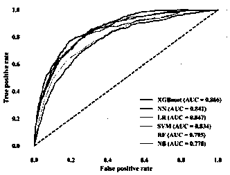 Early death risk assessment model establishing method and device based on ensemble learning