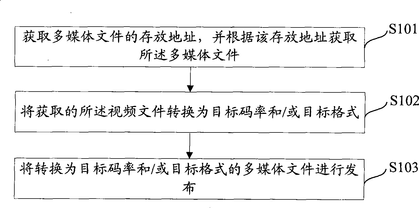 Video file publishing method and device