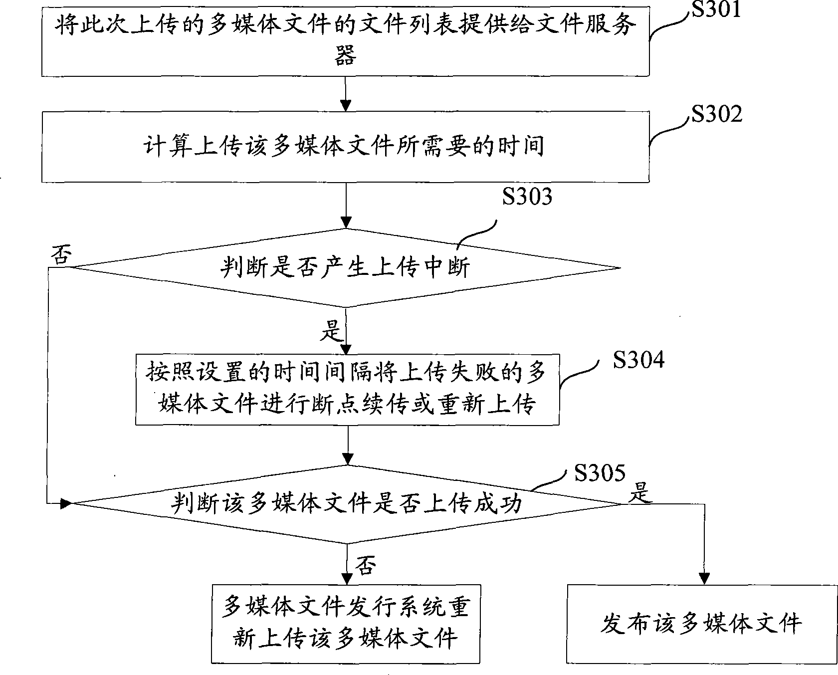 Video file publishing method and device