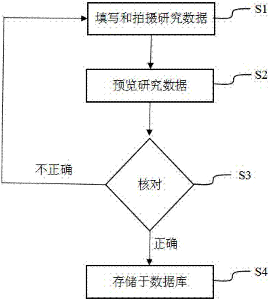 Input and storage method of medical study data