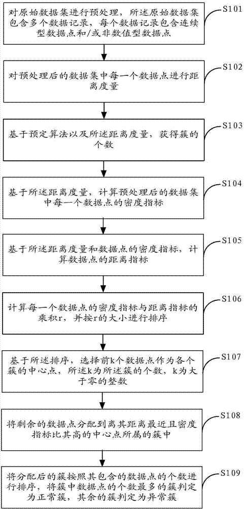 Invasion detection method and device