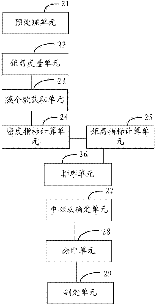 Invasion detection method and device