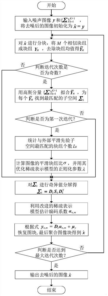 Image denoising method based on external non-local self-similarity and improved sparse representation