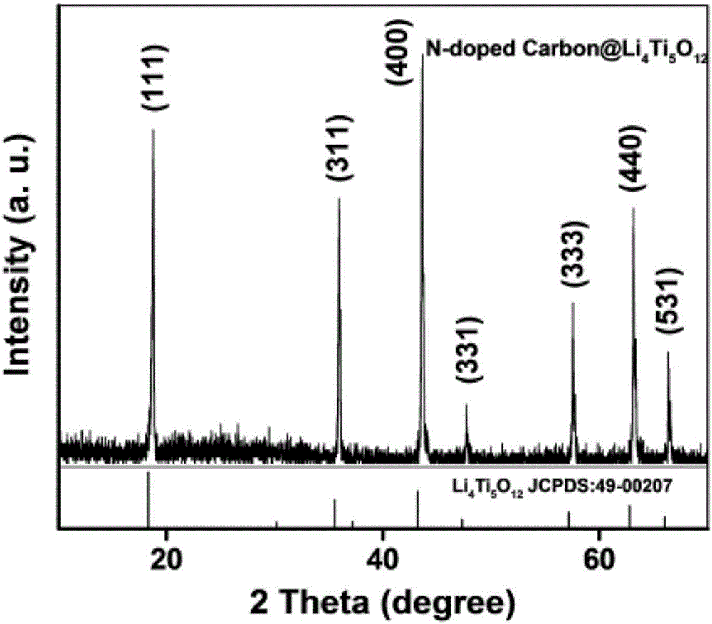 In-situ nitrogen-doped carbon coated lithium titanate composite electrode material and preparation method thereof