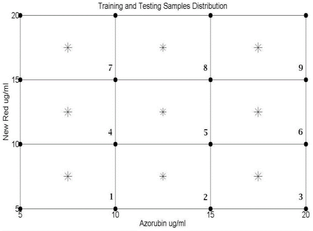 Method for simultaneously measuring hybrid pigment by synchronous fluorescence spectroscopy with RBF (Radial Basis Function) neural network