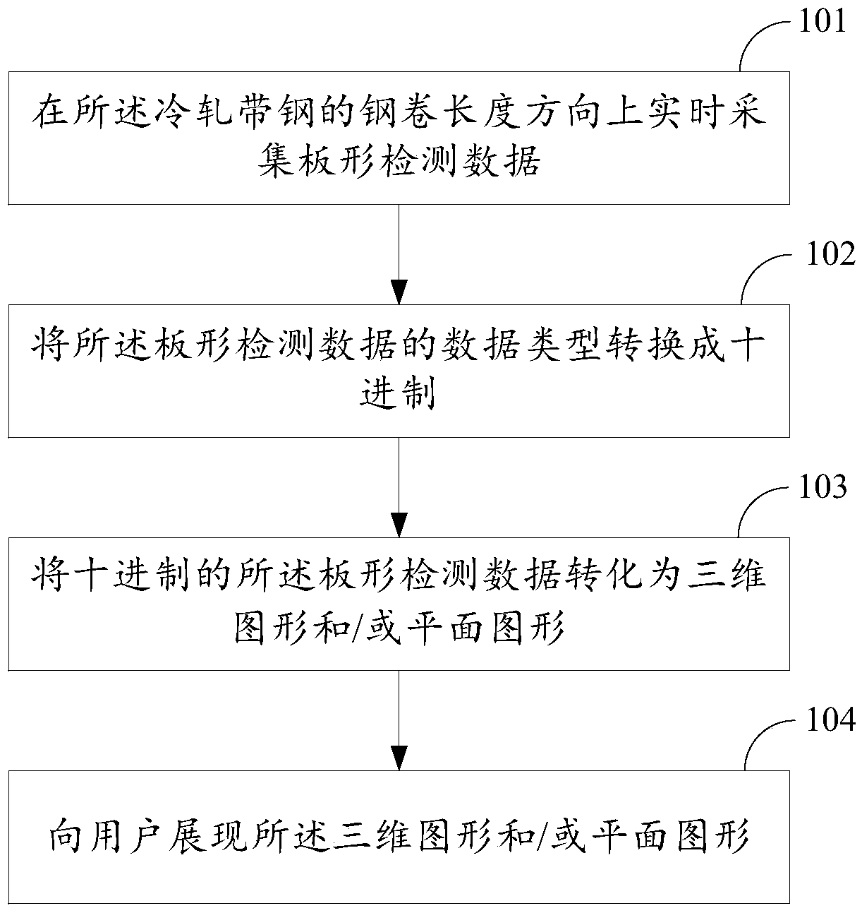 Online plate shape analyzing method and device for cold-rolling strip steel