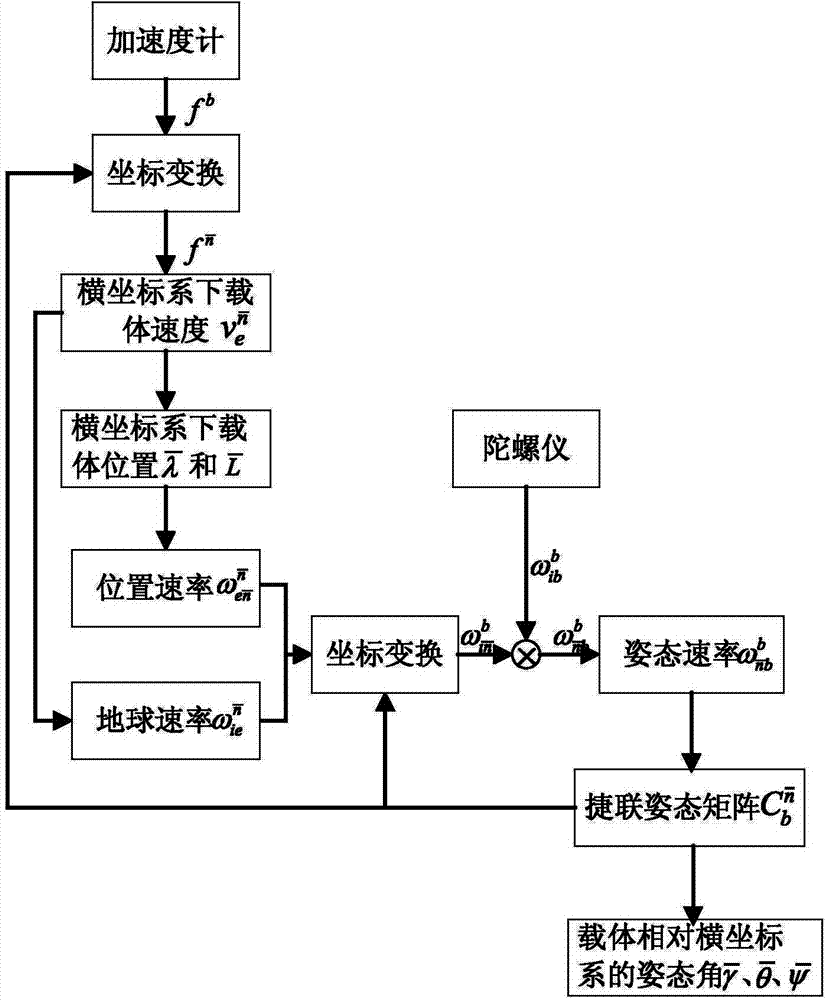 Real-time measuring method of carrier attitude in transverse coordinate system of inertial navigation system