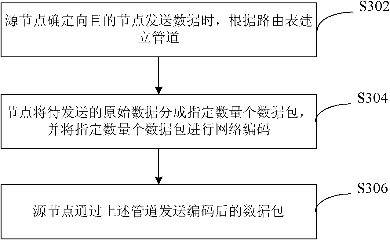 Data transmission method, node and system in wireless sensor network